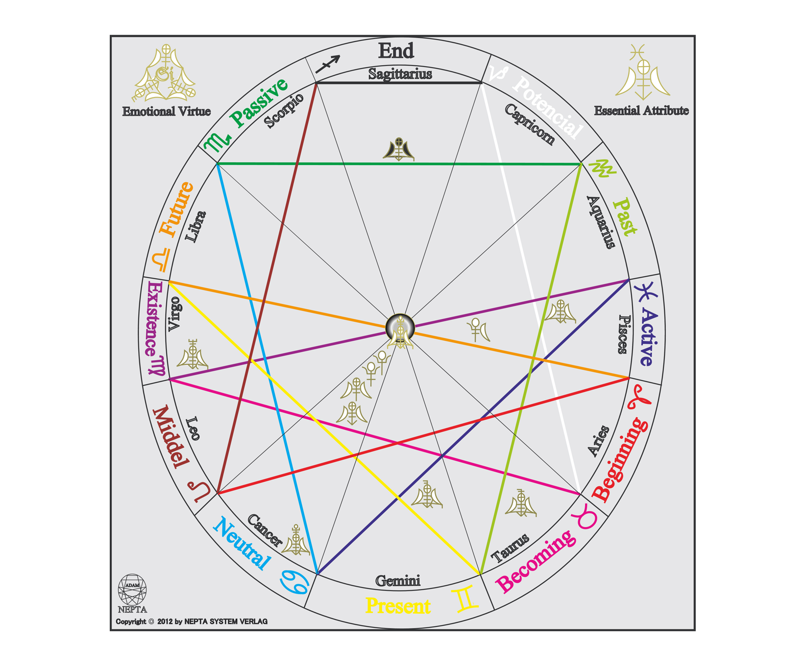 Planetary Natal Chart