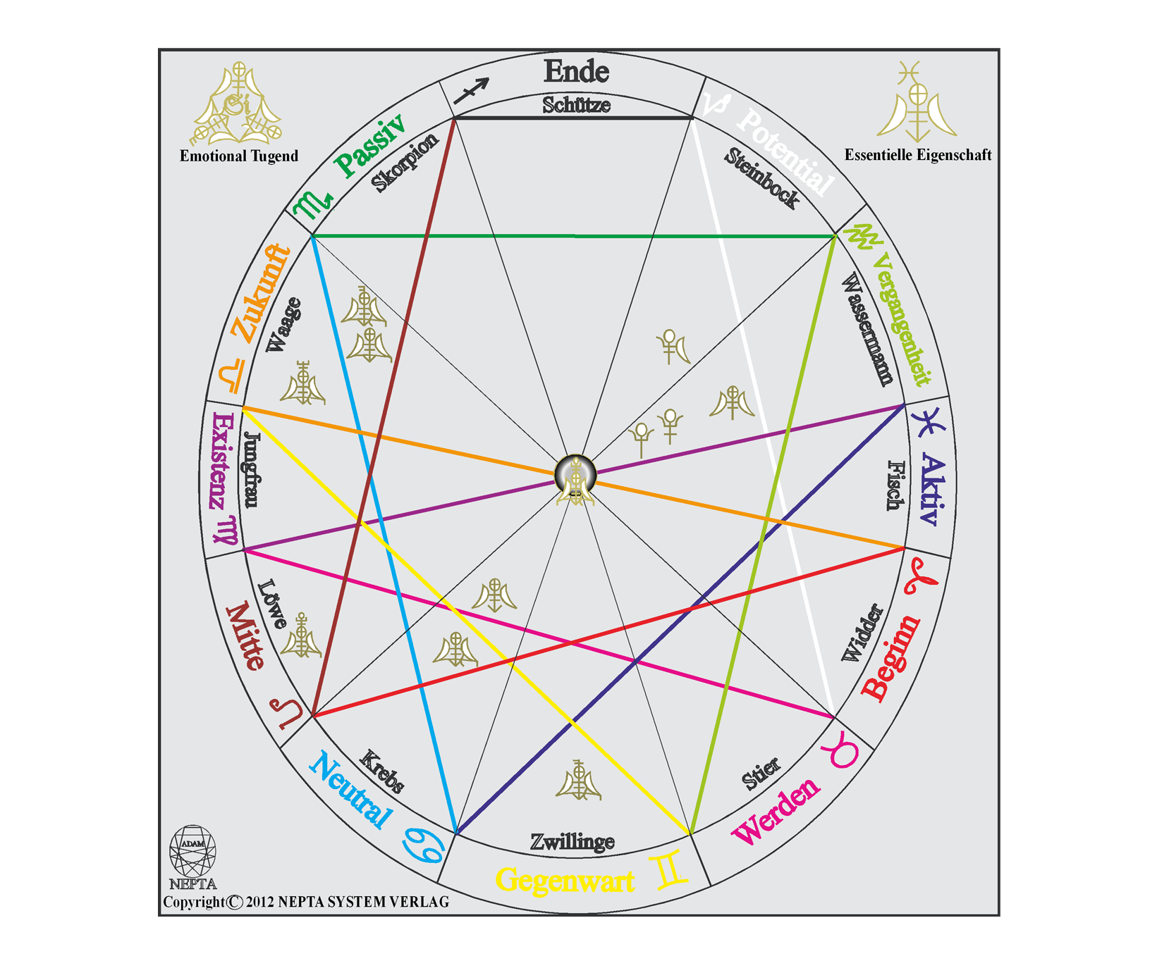 the ADAM Natal-Chart