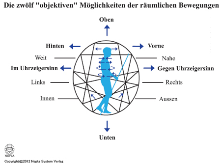 12 spasial movements