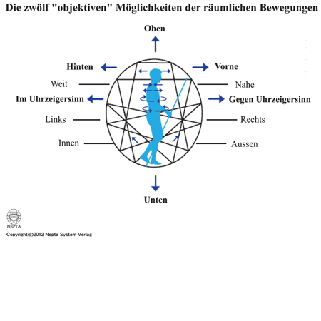 12 spasial movements